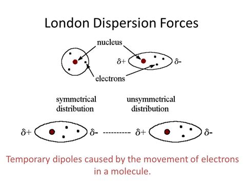 CH4 Intermolecular Forces - Techiescientist