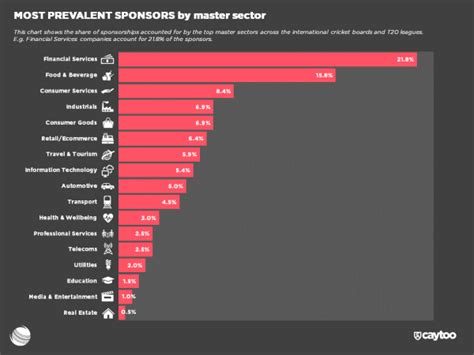 Cricket board sponsors