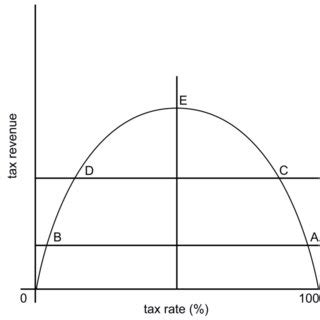 Laffer curve (hereinafter also as the "Hypothetical Laffer curve"),... | Download Scientific Diagram