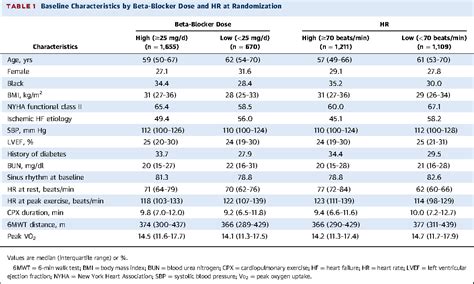 Table 1 from Heart Rate or Beta-Blocker Dose? Association With Outcomes ...