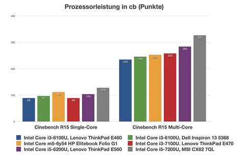 Kaby Lake – Intel Core i3-7100U gegen Intel Core i3-6100U - Notebooks und Mobiles