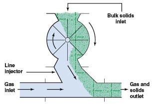 Apercevoir peindre Proportionnel rotary valve diagram Employeur gérer ...