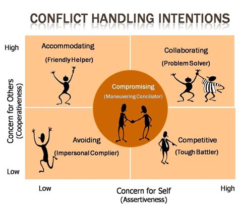 What conflict style are you?