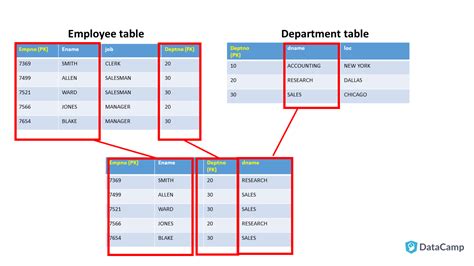 Oracle Sql Join Multiple Tables Example | Elcho Table