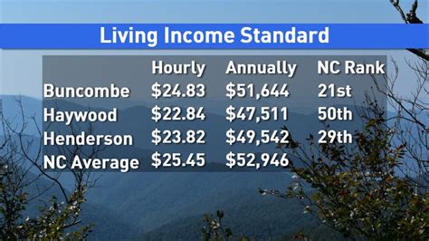 Report reveals Living Income Standards across North Carolina | WLOS