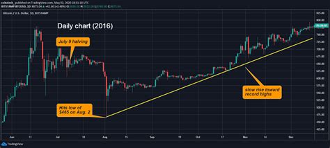 Bitcoin Price May Drop After Halving, Historical Data Shows - CoinDesk