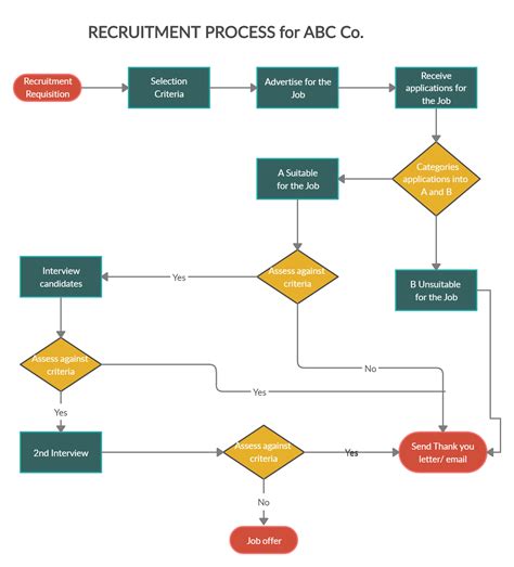 Recruitment process flowchart – Artofit