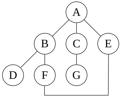 algorithm - Why do DFS run in O(V+E) if the graph is stored as ...