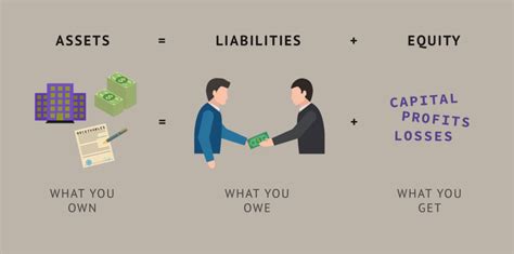 The Notion of Assets Equals Liabilities Plus Equity Explained