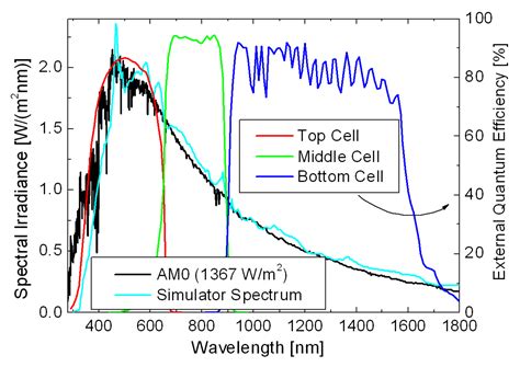 ESA - Sun Spectrum and Simulated Sun Spectrum in Solar Generator ...