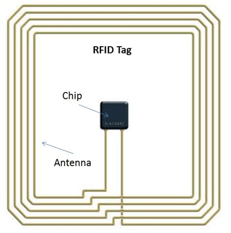 RFID - H+Pedia