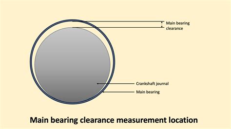 Measuring Main Engine Bearing Clearances