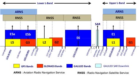 GNSS signal - Navipedia