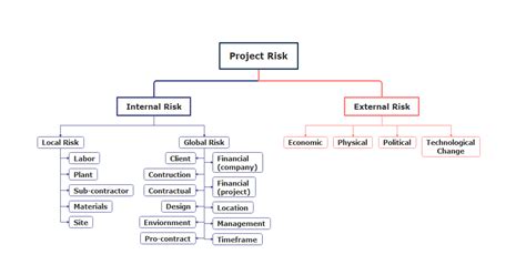 Risk Breakdown Structure Template | EdrawMind