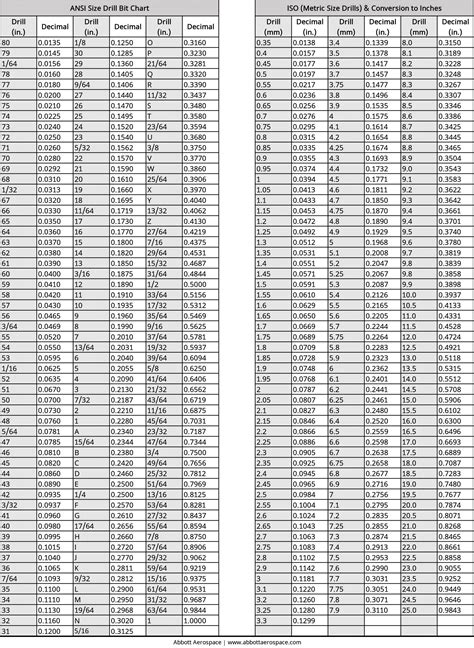 Inch and Metric Drill Bit Size Chart - Abbott Aerospace UK Ltd