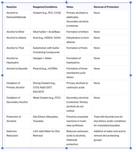 MCAT Organic Chemistry Reactions (Alcohol, Phenol, Aldehyde, Ketone, Carboxylic Acids) SN1 SN2 ...