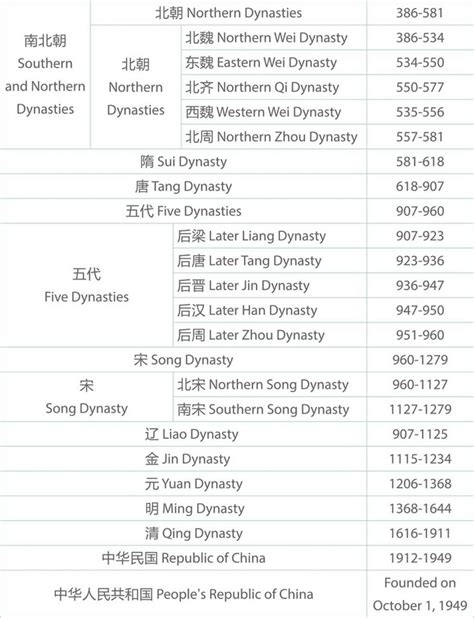 Ancient Chinese Dynasty Timeline - Pepchina