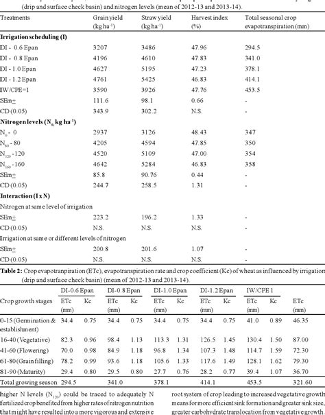 Table 2 from Estimation of seasonal evapotranspiration and crop coefficient of wheat (Triticum ...