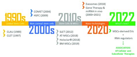 Historical development of corneal regeneration. This diagram summarizes... | Download Scientific ...