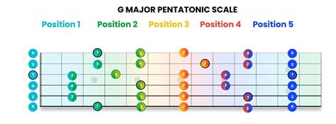 Major Pentatonic Scale for Guitar: Essential Guide - Pickup Music