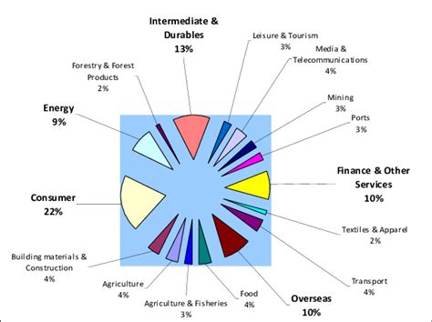 Industry Sectors (NZSE) | Download Scientific Diagram