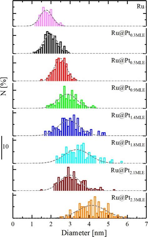 Particle size distribution in % of all measured particles for all ...