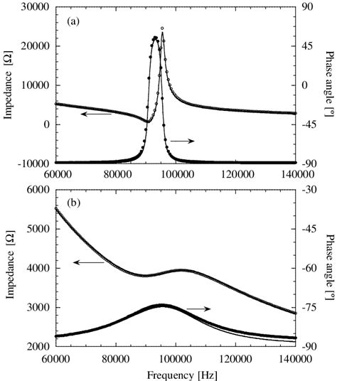 Comparison between the calculated impedance and the phase angle... | Download Scientific Diagram