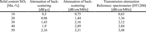 Ultrasonic attenuation coefficients calculated from the backscattered... | Download Table