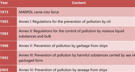 MARPOL annexes, content and year of getting into force. | Download ...