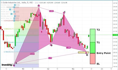 Gartley Pattern - Steps To Identify It With Entry Rules