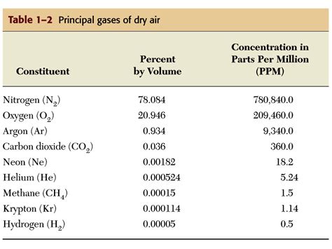 Makeup Of Atmosphere Gases | Saubhaya Makeup