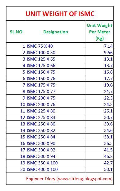 Indian Standard Structural Steel Weight Chart Pdf