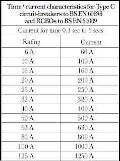 Miniature Circuit Breaker - MCB Types, Symbol, Full Form