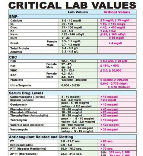 NCLEX: Administration of blood/ Lab values