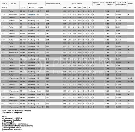 T5 specs - Forums at Modded Mustangs