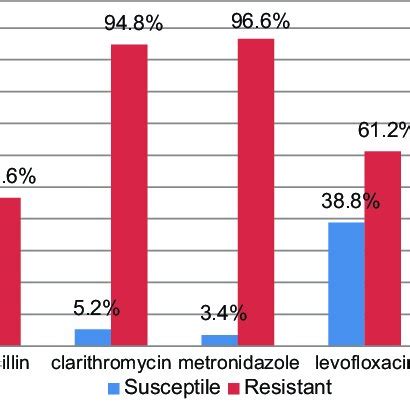 Difference in antibiotic resistance between the patient... | Download ...