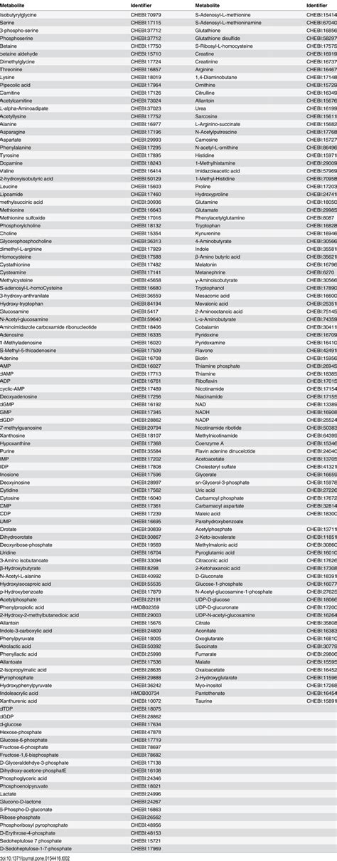 Summary of metabolites included for metabolomic analysis. | Download Table