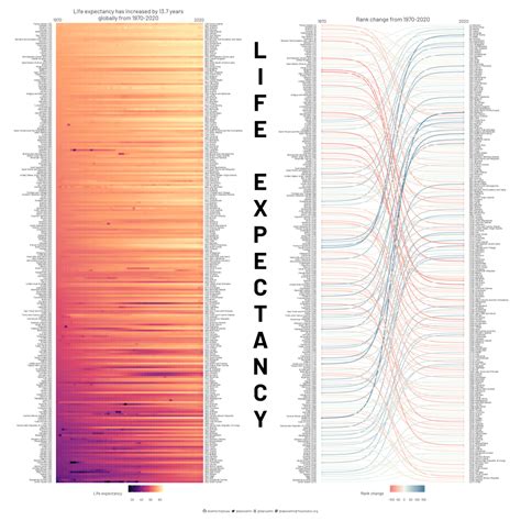 Tidy Tuesday week 49: Life Expectancy - Dan Oehm | Gradient Descending