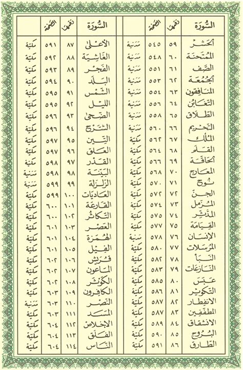 احزاب القران بالترتيب