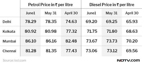 Petrol, Diesel Prices Cut By 9 Paise Per Litre