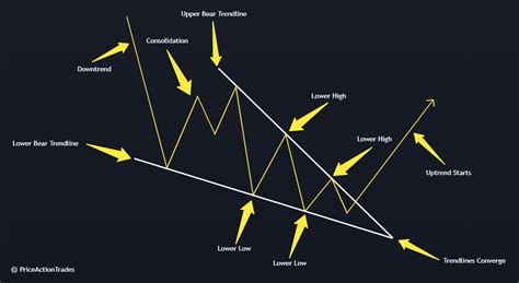 Falling Wedge: How to Trade and Make Profit