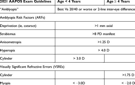 AAPOS Instrument-Based Vision Screening Guidelines for Amblyopia,... | Download Scientific Diagram