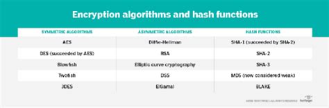 How symmetric and asymmetric encryption algorithms differ