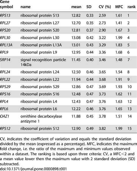 Top 15 candidate housekeeping genes identified in 13,629 samples ...