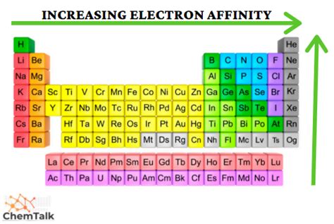 Electron Affinity Trend Periodic Table