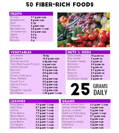 Printable list of high fiber foods – 2020 Printable calendar posters ...