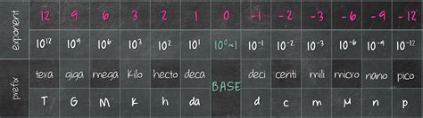 SI Prefixes – ChemSimplified