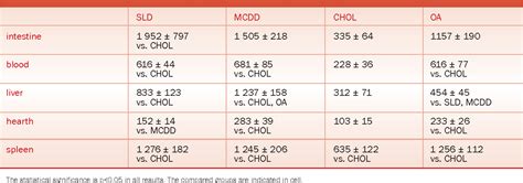 Table 2 from The effect of cholesterol and orotic acid administration ...