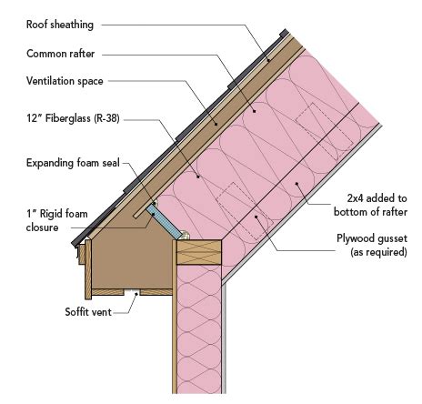 Insulation Vaulted Ceiling Retrofit | Shelly Lighting