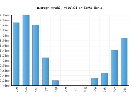 Santa Maria Weather averages & monthly Temperatures | United States | Weather-2-Visit